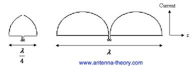 current distribution on dipole antennas