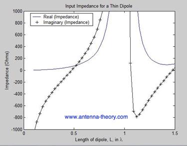 http://www.antenna-theory.com/antennas/inputImpedance.jpg