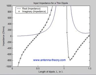 input impedance of dipole antennas