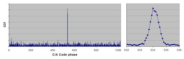 http://www.holmea.demon.co.uk/GPS/IMG/CCF_Graph.gif
