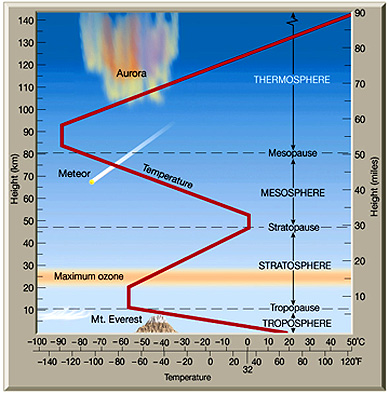 Atmosphere Temperature Changes