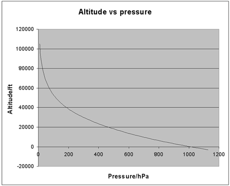 http://www.npl.co.uk/upload/img_400/Altitude_vs_Pressure.gif