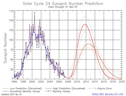 http://www.colinandrews.net/images/NOAA-SunspotsGraph.gif