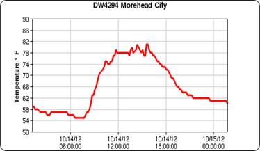 http://mesowest.utah.edu/cgi-bin/droman/meso_table_chart.cgi?stn=D4294&unit=0&hours=24&day1=0&month1=&year1=2012&hour1=00&windred=&time=LOCAL&var=TMPF&vnamev=Temperature&stationname=DW4294%20Morehead%20City&vlabel=%C2%B0%20F