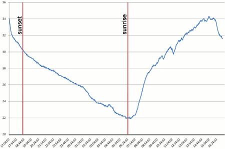 http://www.cnx-software.com/wp-content/uploads/2011/03/temperature_profile_24_hour_23-24_March_2011_Chiangmai.png