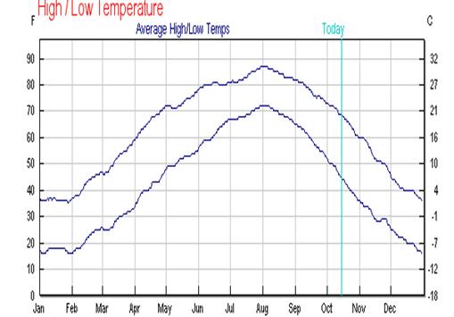 Seasonal Averages