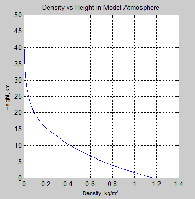 http://scienceofdoom.files.wordpress.com/2011/02/rte-density-vs-height.png