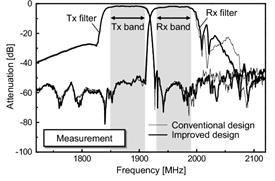Figure 9. Comparison of measured filter responses for PCS SAW duplexer.