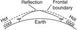 ducting in propagation 이미지 검색결과