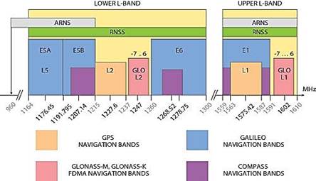 설명: https://ukamsat.files.wordpress.com/2012/05/gnss-credit-microwave-journal-5m34-f1x500.jpg