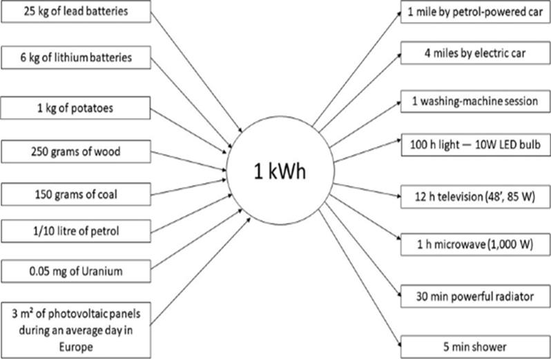 Production, storage and consumption of 1 kWh