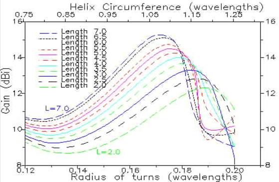 Gain of helices of different length, as function of diameter