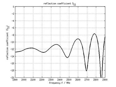 File:Helical Antenna S11.png