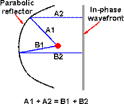 The paraboloid enables electromagnetic waves to be reflected and retain their phase integrity, combining to produce an additive wave front and not be out of phase.