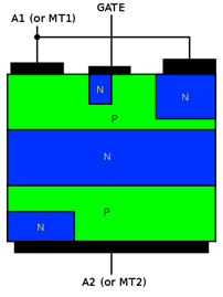 Figure 2: TRIAC semiconductor construction.