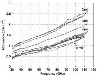 https://www.researchgate.net/profile/Tejinder_Singh9/publication/279195168/figure/fig2/AS:294399985635334@1447201835018/Figure-6-Measurement-results-of-the-attenuation-of-microstrip-lines-on-various.png