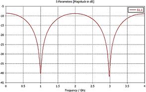 S-parameter plot of the quarter-wave transformer