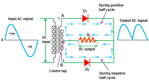 A full-wave rectifier is a type of rectifier which converts both half cycles of the AC signal into pulsating DC signal.