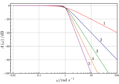 https://upload.wikimedia.org/wikipedia/commons/thumb/c/cd/Butterworth_Filter_Orders.svg/1280px-Butterworth_Filter_Orders.svg.png