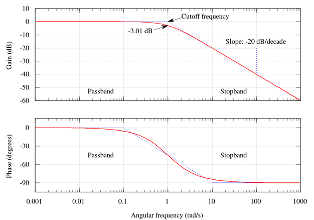 https://upload.wikimedia.org/wikipedia/commons/thumb/a/a8/Butterworth_filter_bode_plot.svg/1250px-Butterworth_filter_bode_plot.svg.png