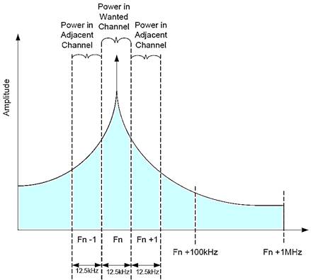 Tx noise beyond adjacent channel