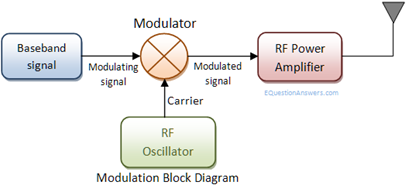 modulation block diagram