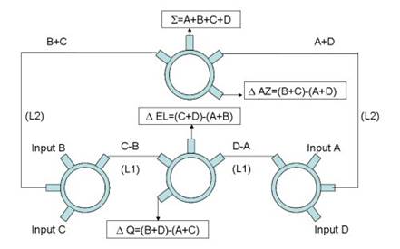 Monopulse Comparator Networks- Microwave Encyclopedia - Microwaves101.com