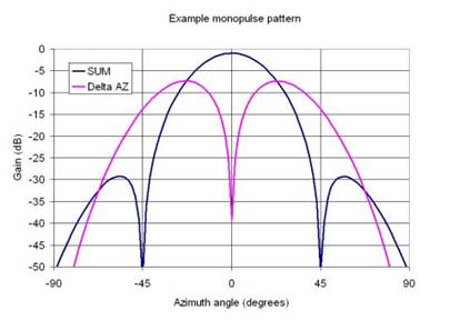 Monopulse Antennas