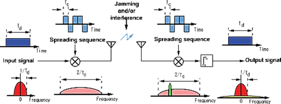 spread spectrum communicationì— ëŒí•œ ìë¯ì׀ êìƒ‰êê