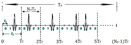 Time hopping UWB spread spectrum of signal.