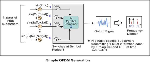 ofdm signal in time domainì— ëŒí•œ ìë¯ì׀ êìƒ‰êê