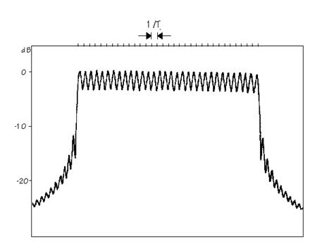 ofdm signal in frequency domainì— ëŒí•œ ìë¯ì׀ êìƒ‰êê