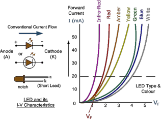 LED I-V Curves