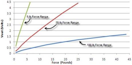 plot FlexiForce A401